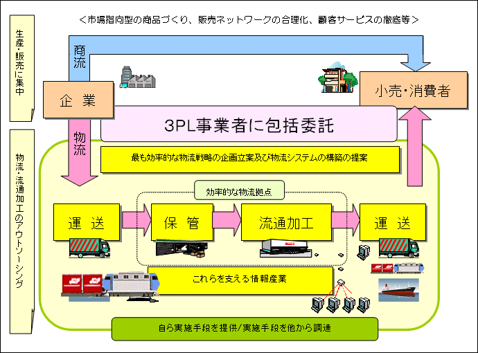 3PLのイメージ図