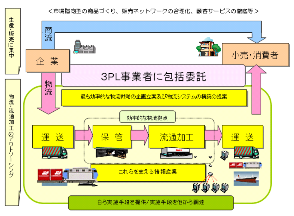 3PLのサービス内容