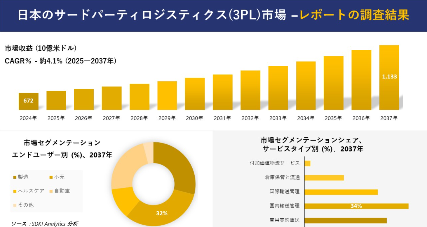 3PLの市場規模