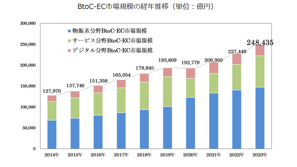 物流量の増加