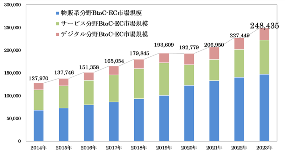 現代のEC事業のよくある課題